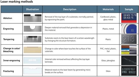 Comparison of laser marking methods